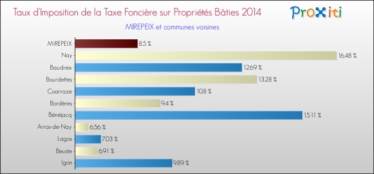 Taux d'imposition de la taxe foncière sur le bati 2014 pour MIREPEIX et les communes proches Comparaison des taux d'imposition de la taxe foncière sur le bati 2014 pour MIREPEIX et les communes voisines