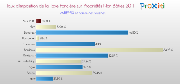 Taux d'imposition de la taxe foncière sur les immeubles et terrains non batis 2011 pour MIREPEIX et les communes proches Comparaison des taux d'imposition de la taxe foncière sur les immeubles et terrains non batis 2011 pour MIREPEIX et les communes voisines