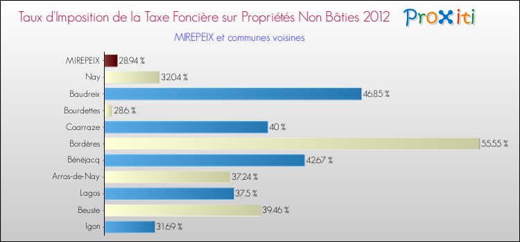 Taux d'imposition de la taxe foncière sur les immeubles et terrains non batis 2012 pour MIREPEIX et les communes proches Comparaison des taux d'imposition de la taxe foncière sur les immeubles et terrains non batis 2012 pour MIREPEIX et les communes voisines