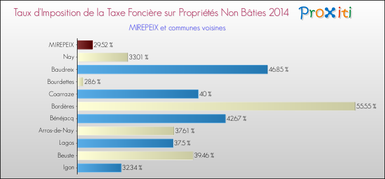 Taux d'imposition de la taxe foncière sur les immeubles et terrains non batis 2014 pour MIREPEIX et les communes proches Comparaison des taux d'imposition de la taxe foncière sur les immeubles et terrains non batis 2014 pour MIREPEIX et les communes voisines