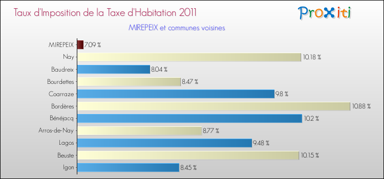 Taux d'imposition de la taxe d'habitation 2011 pour MIREPEIX et les communes proches Comparaison des taux d'imposition de la taxe d'habitation 2011 pour MIREPEIX et les communes voisines