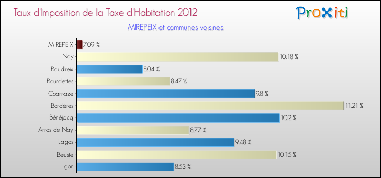 Taux d'imposition de la taxe d'habitation 2012 pour MIREPEIX et les communes proches Comparaison des taux d'imposition de la taxe d'habitation 2012 pour MIREPEIX et les communes voisines
