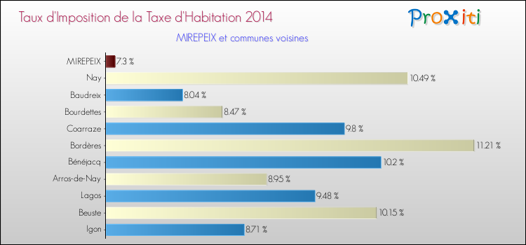 Taux d'imposition de la taxe d'habitation 2014 pour MIREPEIX et les communes proches Comparaison des taux d'imposition de la taxe d'habitation 2014 pour MIREPEIX et les communes voisines