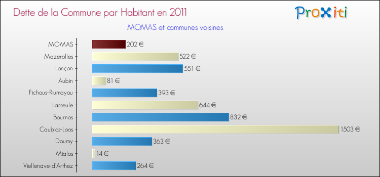 Dette par habitant de la commune en 2011 pour MOMAS et les communes proches Comparaison de la dette par habitant de la commune en 2011 pour MOMAS et les communes voisines