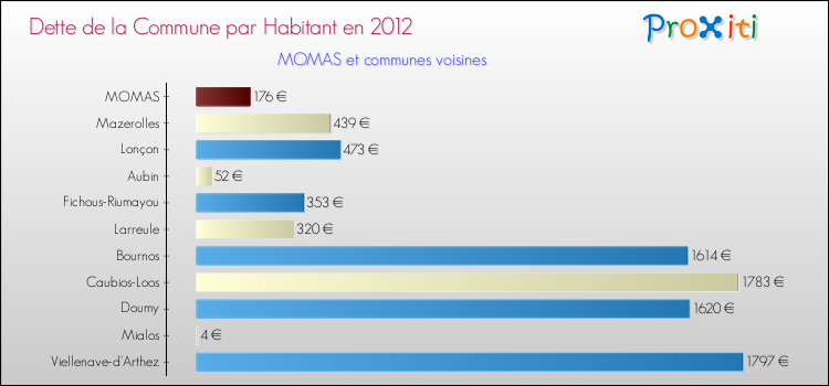 Dette par habitant de la commune en 2012 pour MOMAS et les communes proches Comparaison de la dette par habitant de la commune en 2012 pour MOMAS et les communes voisines