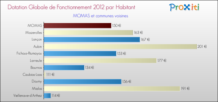 Montant des dotations globales de fonctionnement DGF par Habitant pour MOMAS et les communes proches Comparaison des des dotations globales de fonctionnement DGF par habitant pour MOMAS et les communes voisines