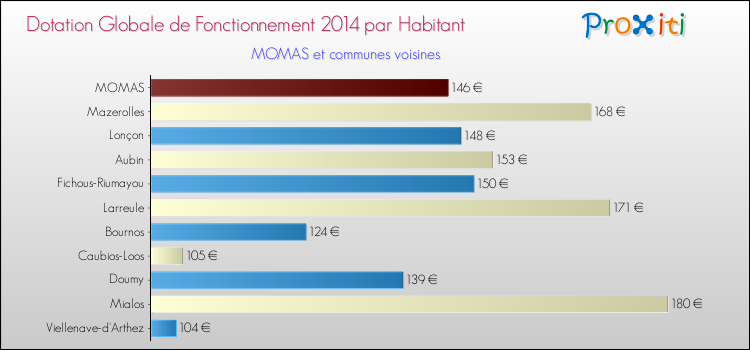 Montant des dotations globales de fonctionnement DGF par Habitant pour MOMAS et les communes proches en 2014. Comparaison des des dotations globales de fonctionnement DGF par habitant pour MOMAS et les communes voisines en 2014.