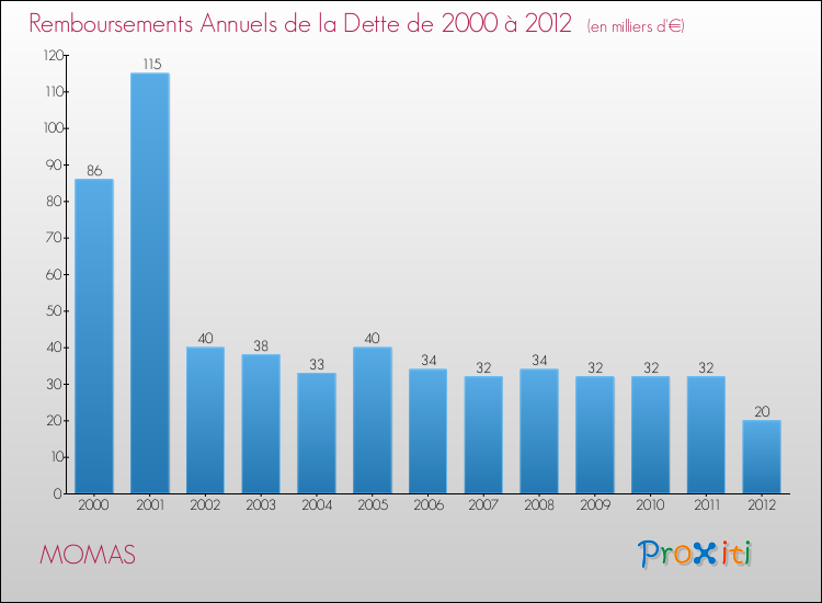 Evolution de l'annuité de la dette pour la commune de MOMAS de 2000 à 2012 Annuités de la dette pour MOMAS de 2000 à 2012