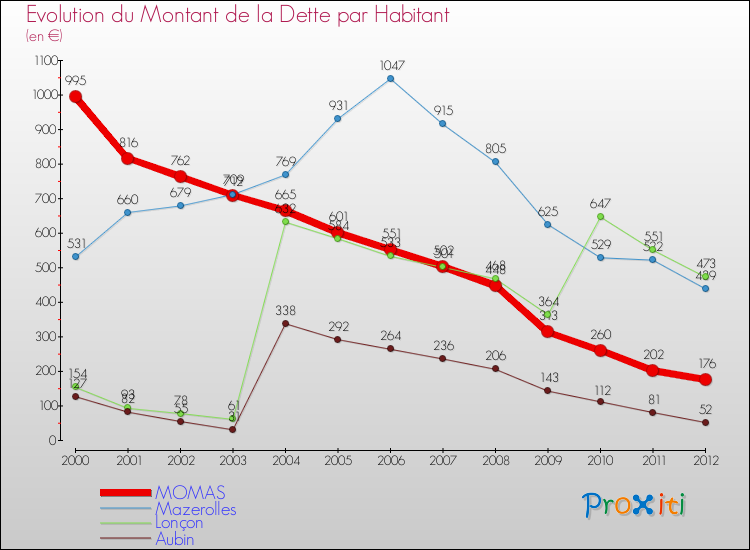 Evolution de la dette par habitant pour la commune de MOMAS et les communes proches de 2000 à 2012 Comparaison de la dette par habitant pour MOMAS et les communes voisines de 2000 à 2012