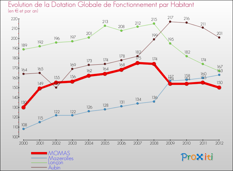 Evolution et montant de la dotation globale de fonctionnement par Habitant pour MOMAS et les communes proches Comparaison des dotations globales de fonctionnement par habitant pour MOMAS et les communes voisines