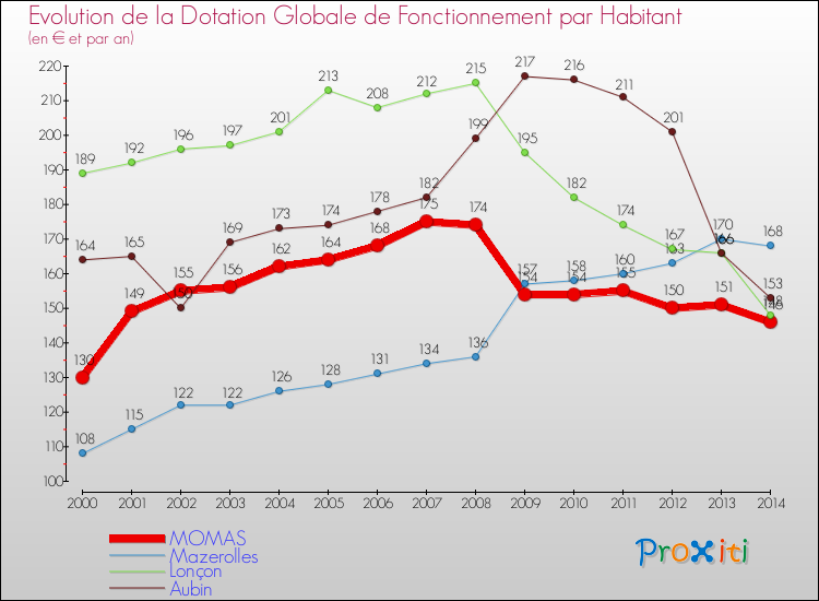 Evolution et montant de la dotation globale de fonctionnement par Habitant pour MOMAS et les communes proches de 2000 à 2014. Comparaison des dotations globales de fonctionnement par habitant pour MOMAS et les communes voisines de 2000 à 2014.