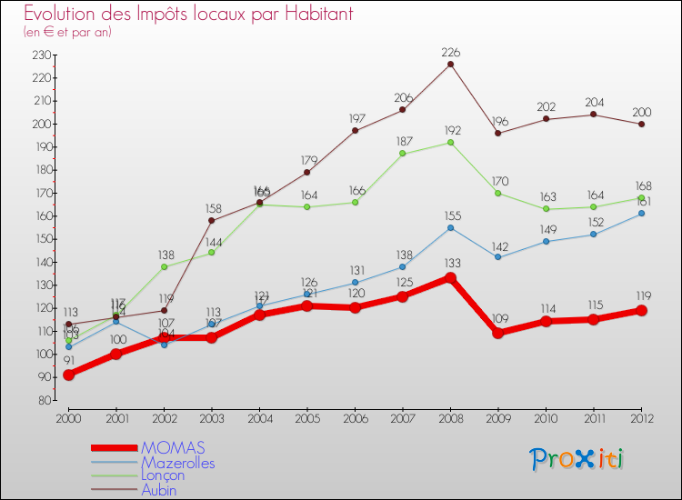 Evolution et montant des impôts locaux par Habitant pour MOMAS et les communes proches Comparaison des impôts locaux par habitant pour MOMAS et les communes voisines