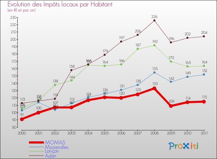 Evolution et montant des impôts locaux par Habitant pour MOMAS et les communes proches Comparaison des impôts locaux par habitant pour MOMAS et les communes voisines