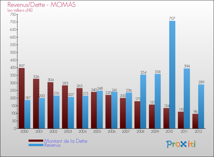 Evolution comparée de la dette et des revenus pour la commune de MOMAS de 2000 à 2012 Comparaison de la dette et des revenus pour MOMAS de 2000 à 2012