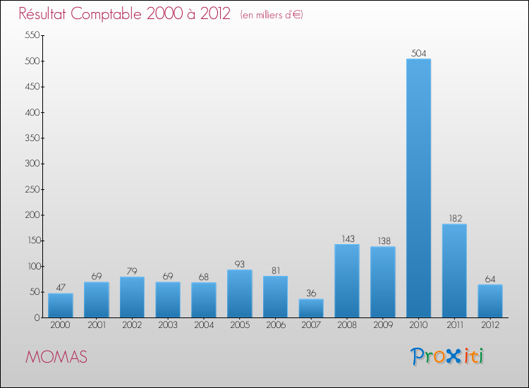 Evolution du résultat comptable pour la commune de MOMAS de 2000 à 2012 Evolution du résultat comptable pour MOMAS de 2000 à 2012