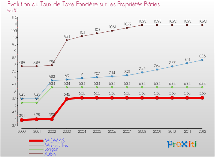 Evolution du taux de la taxe foncière sur le bati pour MOMAS et les communes proches de 2000 à 2012 Comparaison des taux de taxe foncière sur le bati pour MOMAS et les communes voisines de 2000 à 2012