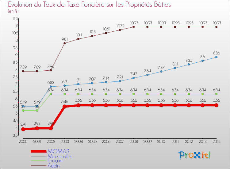 Evolution du taux de la taxe foncière sur le bati pour MOMAS et les communes proches de 2000 à 2014 Comparaison des taux de taxe foncière sur le bati pour MOMAS et les communes voisines de 2000 à 2014