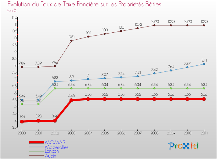 Evolution du taux de la taxe foncière sur le bati pour MOMAS et les communes proches Comparaison des taux de taxe foncière sur le bati pour MOMAS et les communes voisines