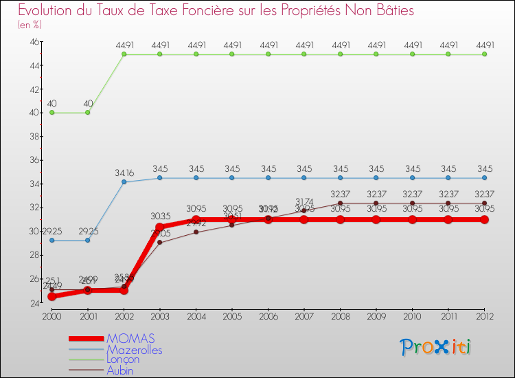 Evolution du taux de la taxe foncière sur les immeubles et terrains non batis pour MOMAS et les communes proches de 2000 à 2012 Comparaison des taux de la taxe foncière sur les immeubles et terrains non batis pour MOMAS et les communes voisines de 2000 à 2012