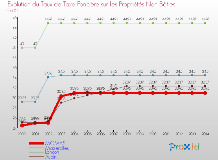 Evolution du taux de la taxe foncière sur les immeubles et terrains non batis pour MOMAS et les communes proches de 2000 à 2014 Comparaison des taux de la taxe foncière sur les immeubles et terrains non batis pour MOMAS et les communes voisines de 2000 à 2014