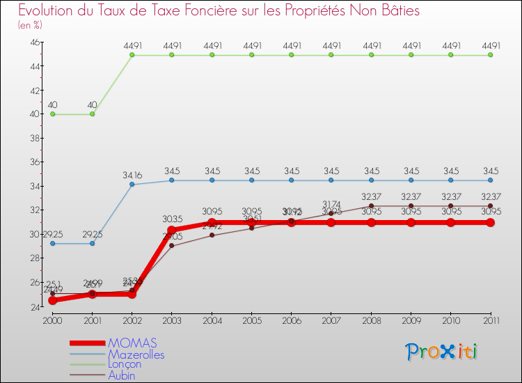 Evolution du taux de la taxe foncière sur les immeubles et terrains non batis pour MOMAS et les communes proches Comparaison des taux de la taxe foncière sur les immeubles et terrains non batis pour MOMAS et les communes voisines