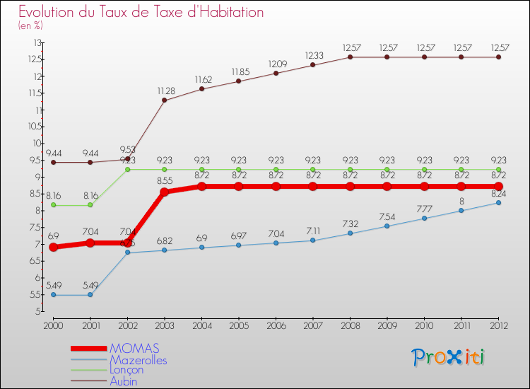 Evolution du taux de la taxe d'habitation pour MOMAS et les communes proches Comparaison des taux de la taxe d'habitation pour MOMAS et les communes voisines