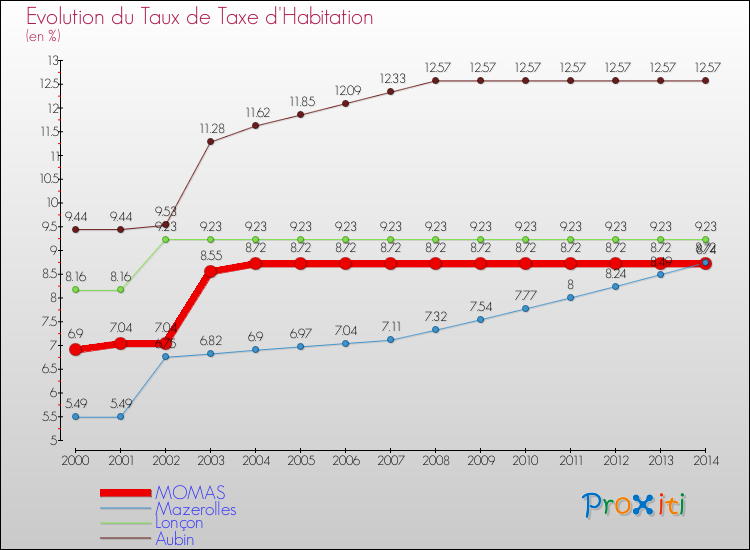 Evolution du taux de la taxe d'habitation pour MOMAS et les communes proches de 2000 à 2014 Comparaison des taux de la taxe d'habitation pour MOMAS et les communes voisines de 2000 à 2014