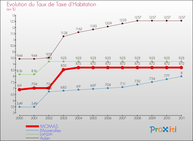 Evolution du taux de la taxe d'habitation pour MOMAS et les communes proches Comparaison des taux de la taxe d'habitation pour MOMAS et les communes voisines