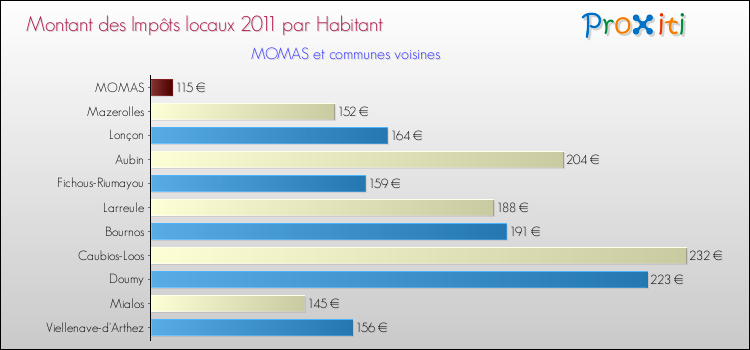 Montant des impôts locaux par Habitant pour MOMAS et les communes proches Comparaison des impôts locaux par habitant pour MOMAS et les communes voisines