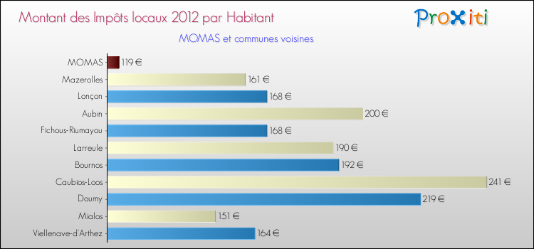 Montant des impôts locaux par Habitant pour MOMAS et les communes proches Comparaison des impôts locaux par habitant pour MOMAS et les communes voisines