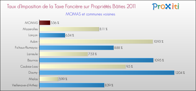 Taux d'imposition de la taxe foncière sur le bati 2011 pour MOMAS et les communes proches Comparaison des taux d'imposition de la taxe foncière sur le bati 2011 pour MOMAS et les communes voisines
