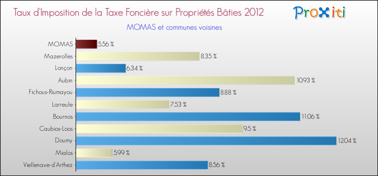Taux d'imposition de la taxe foncière sur le bati 2012 pour MOMAS et les communes proches Comparaison des taux d'imposition de la taxe foncière sur le bati 2012 pour MOMAS et les communes voisines