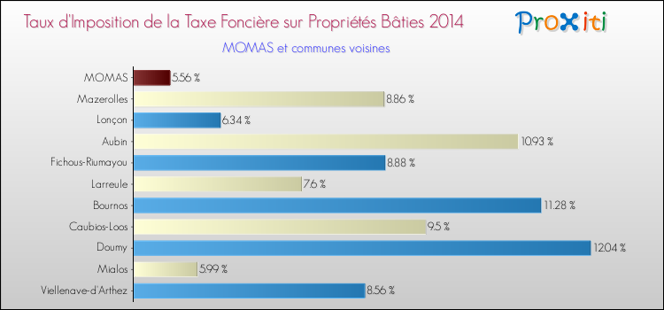 Taux d'imposition de la taxe foncière sur le bati 2014 pour MOMAS et les communes proches Comparaison des taux d'imposition de la taxe foncière sur le bati 2014 pour MOMAS et les communes voisines