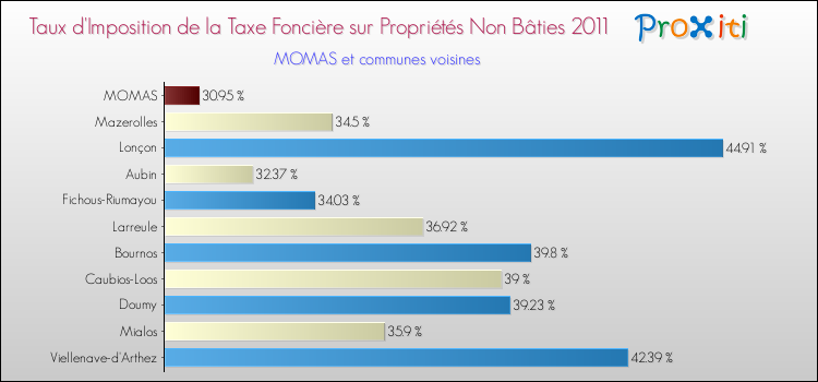Taux d'imposition de la taxe foncière sur les immeubles et terrains non batis 2011 pour MOMAS et les communes proches Comparaison des taux d'imposition de la taxe foncière sur les immeubles et terrains non batis 2011 pour MOMAS et les communes voisines