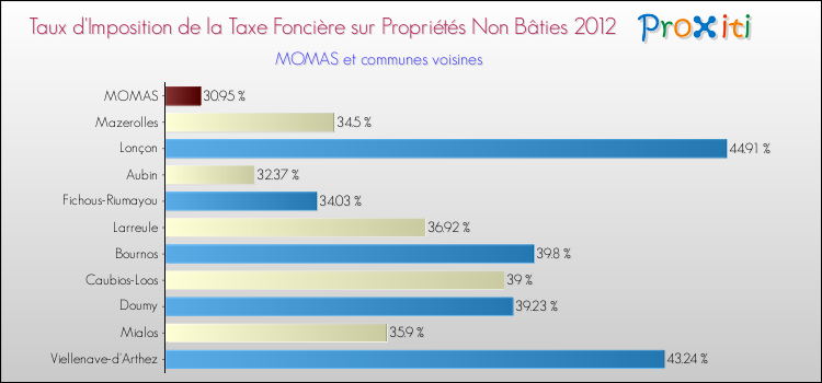 Taux d'imposition de la taxe foncière sur les immeubles et terrains non batis 2012 pour MOMAS et les communes proches Comparaison des taux d'imposition de la taxe foncière sur les immeubles et terrains non batis 2012 pour MOMAS et les communes voisines