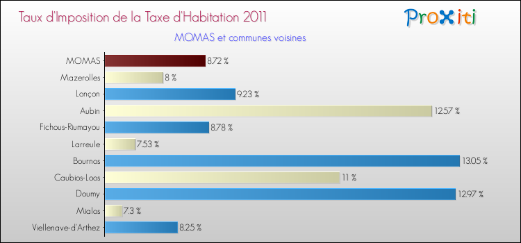 Taux d'imposition de la taxe d'habitation 2011 pour MOMAS et les communes proches Comparaison des taux d'imposition de la taxe d'habitation 2011 pour MOMAS et les communes voisines