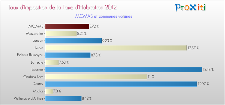 Taux d'imposition de la taxe d'habitation 2012 pour MOMAS et les communes proches Comparaison des taux d'imposition de la taxe d'habitation 2012 pour MOMAS et les communes voisines