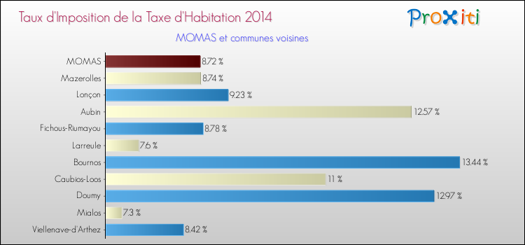 Taux d'imposition de la taxe d'habitation 2014 pour MOMAS et les communes proches Comparaison des taux d'imposition de la taxe d'habitation 2014 pour MOMAS et les communes voisines