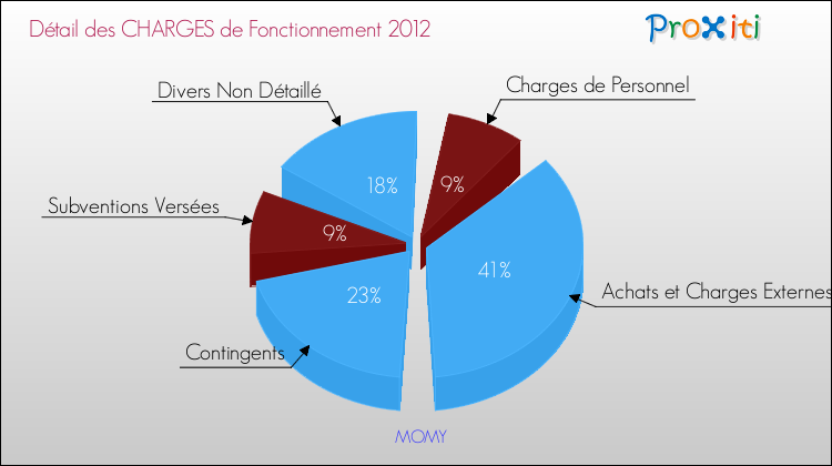 Décomposition des Charges de Fonctionnement 2012 de la commune de MOMY Charges de Fonctionnement 2012 pour la commune de MOMY