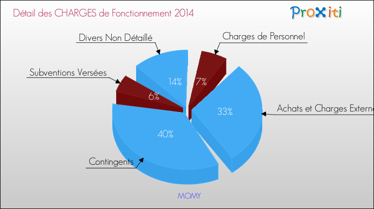 Décomposition des Charges de Fonctionnement 2014 de la commune de MOMY Charges de Fonctionnement 2014 pour la commune de MOMY