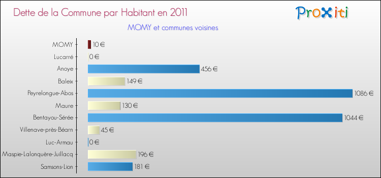 Dette par habitant de la commune en 2011 pour MOMY et les communes proches Comparaison de la dette par habitant de la commune en 2011 pour MOMY et les communes voisines
