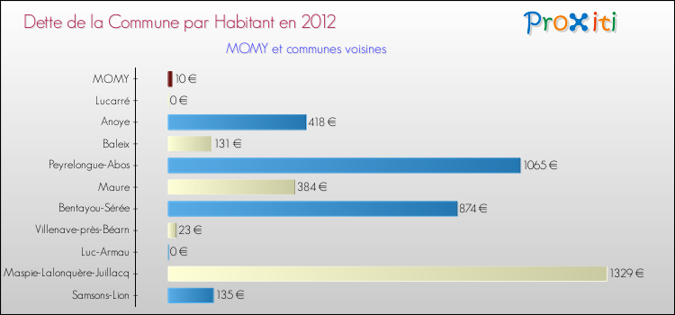 Dette par habitant de la commune en 2012 pour MOMY et les communes proches Comparaison de la dette par habitant de la commune en 2012 pour MOMY et les communes voisines