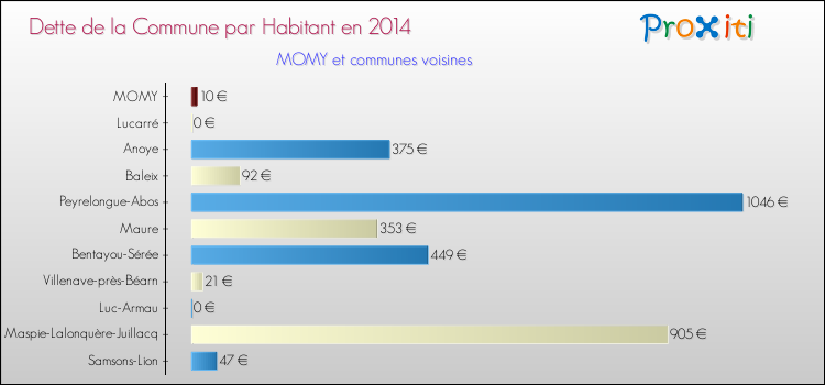 Dette par habitant de la commune en 2014 pour MOMY et les communes proches Comparaison de la dette par habitant de la commune en 2014 pour MOMY et les communes voisines