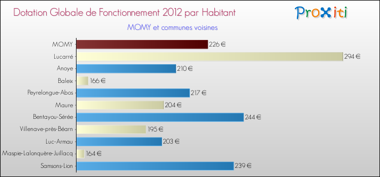 Montant des dotations globales de fonctionnement DGF par Habitant pour MOMY et les communes proches Comparaison des des dotations globales de fonctionnement DGF par habitant pour MOMY et les communes voisines
