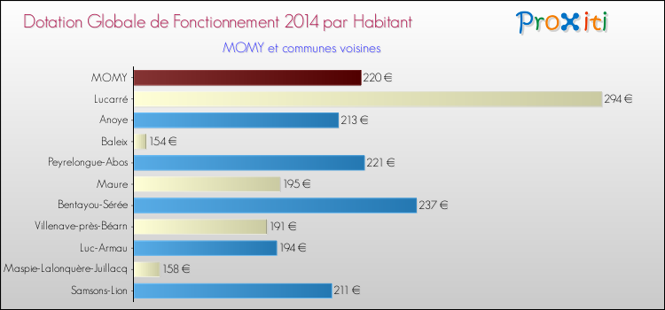 Montant des dotations globales de fonctionnement DGF par Habitant pour MOMY et les communes proches en 2014. Comparaison des des dotations globales de fonctionnement DGF par habitant pour MOMY et les communes voisines en 2014.
