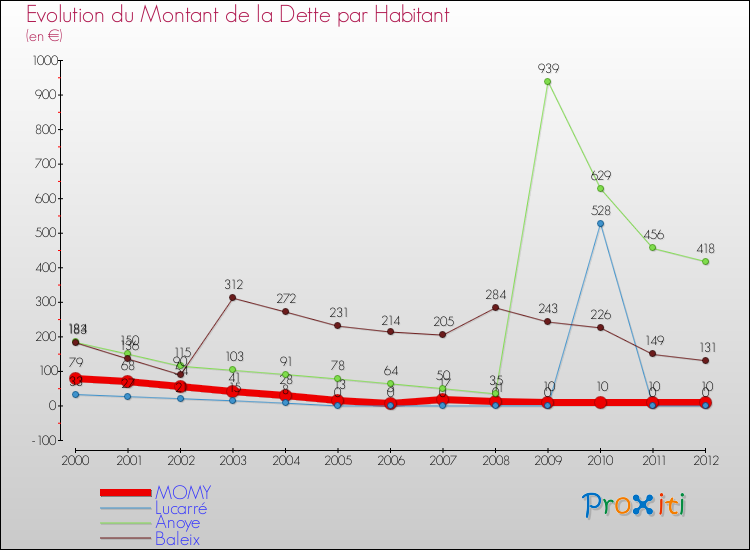 Evolution de la dette par habitant pour la commune de MOMY et les communes proches de 2000 à 2012 Comparaison de la dette par habitant pour MOMY et les communes voisines de 2000 à 2012