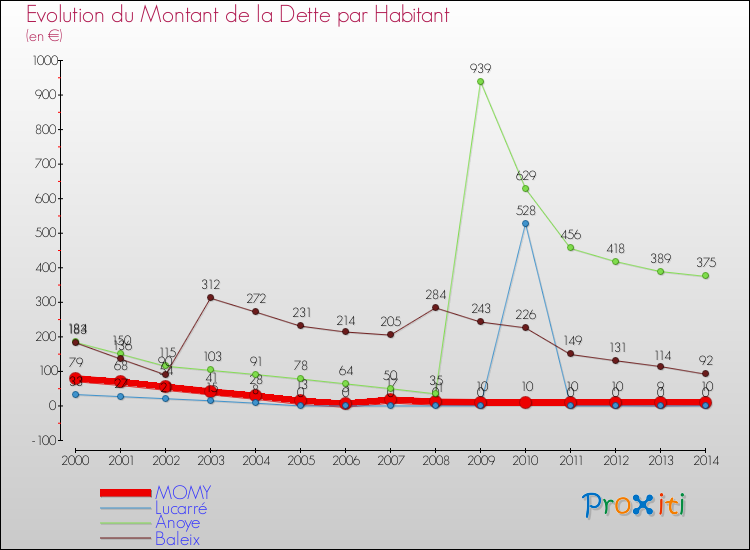 Evolution de la dette par habitant pour la commune de MOMY et les communes proches de 2000 à 2014 Comparaison de la dette par habitant pour MOMY et les communes voisines de 2000 à 2014