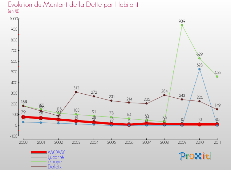 Evolution de la dette par habitant pour la commune de MOMY et les communes proches Comparaison de la dette par habitant pour MOMY et les communes voisines