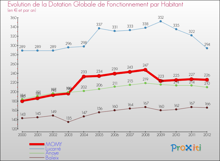 Evolution et montant de la dotation globale de fonctionnement par Habitant pour MOMY et les communes proches Comparaison des dotations globales de fonctionnement par habitant pour MOMY et les communes voisines