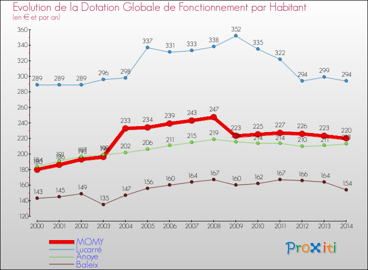 Evolution et montant de la dotation globale de fonctionnement par Habitant pour MOMY et les communes proches de 2000 à 2014. Comparaison des dotations globales de fonctionnement par habitant pour MOMY et les communes voisines de 2000 à 2014.